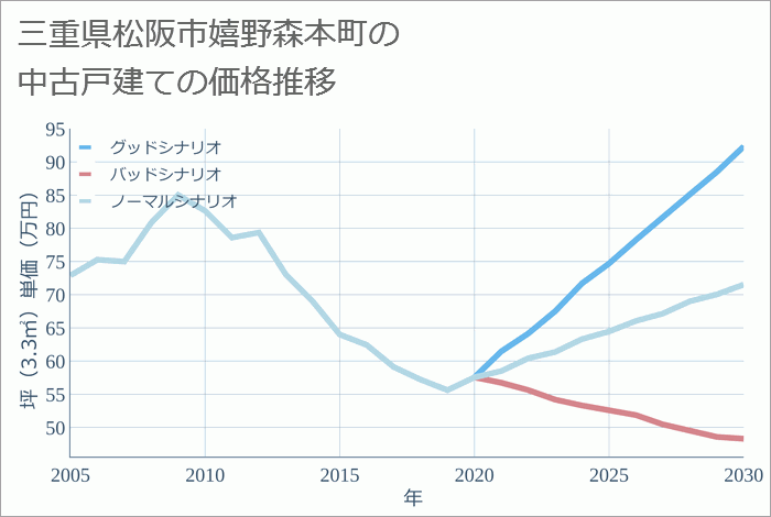 三重県松阪市嬉野森本町の中古戸建て価格推移