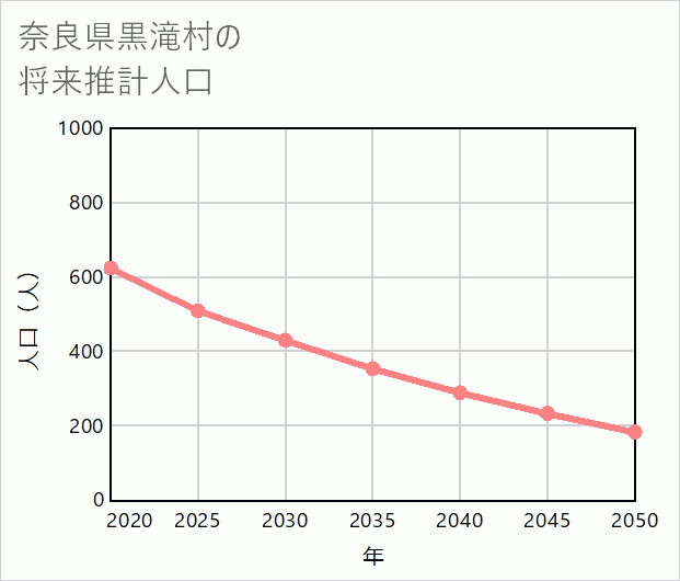 黒滝村の将来推計人口