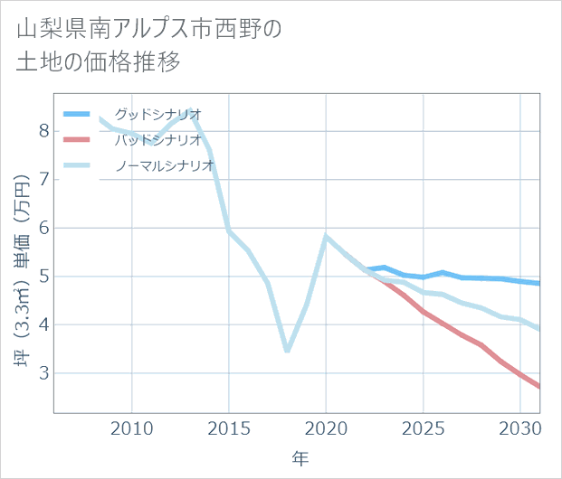 山梨県南アルプス市西野の土地価格推移