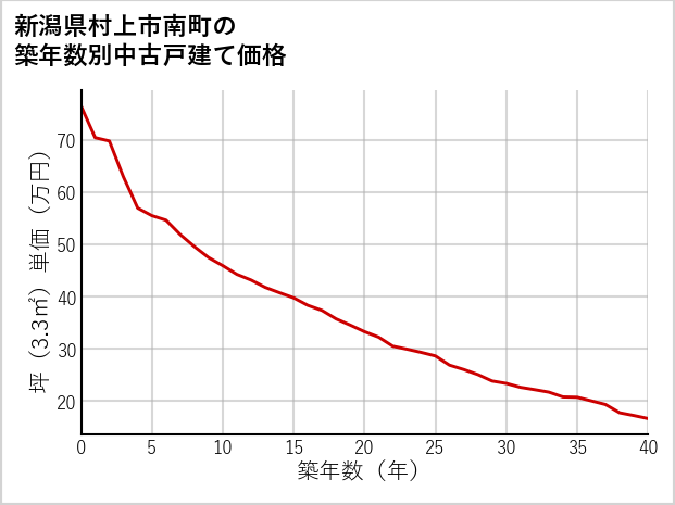 新潟県村上市南町の築年数別の中古戸建て坪単価