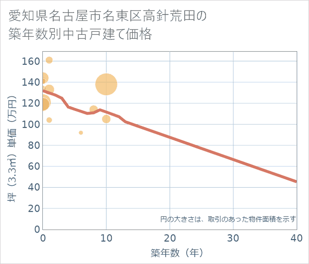 愛知県名古屋市名東区高針荒田の築年数別の中古戸建て坪単価