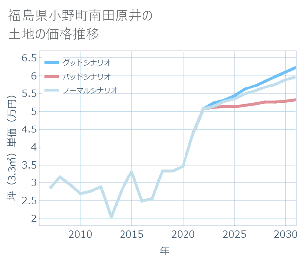 福島県小野町南田原井の土地価格推移