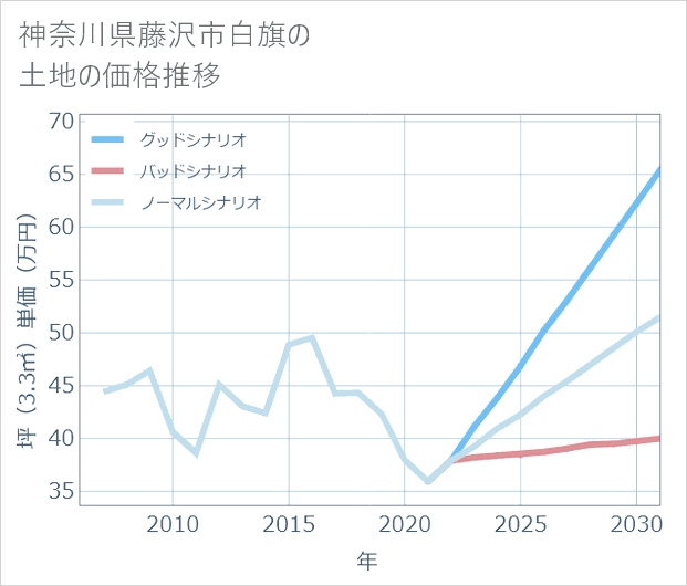 神奈川県藤沢市白旗の土地価格推移