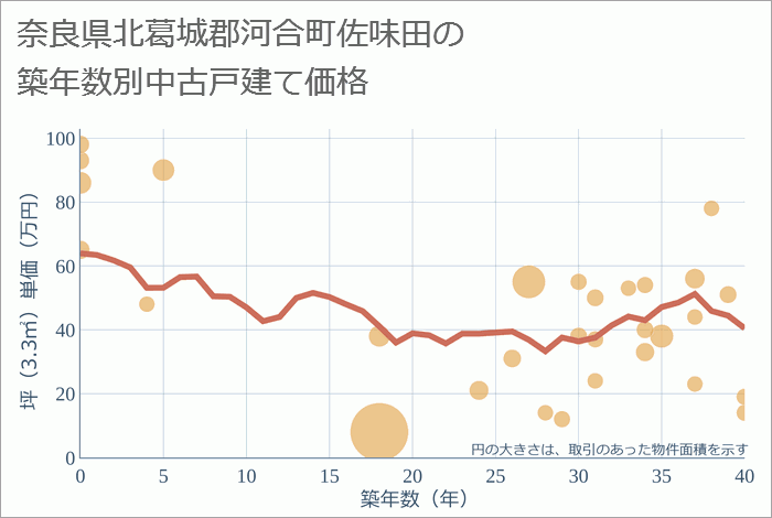 奈良県北葛城郡河合町佐味田の築年数別の中古戸建て坪単価