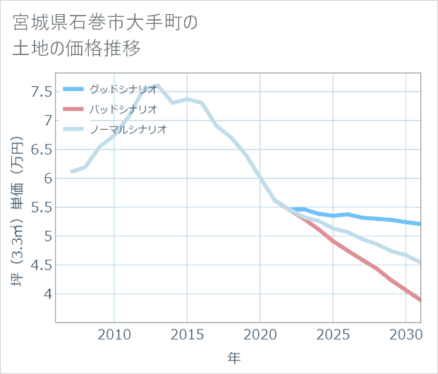 宮城県石巻市大手町の土地価格推移