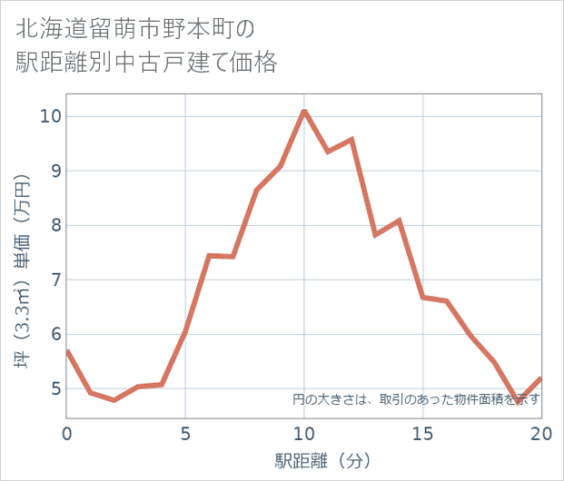 北海道留萌市野本町の徒歩距離別の中古戸建て坪単価