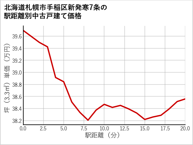 北海道札幌市手稲区新発寒7条の徒歩距離別の中古戸建て坪単価