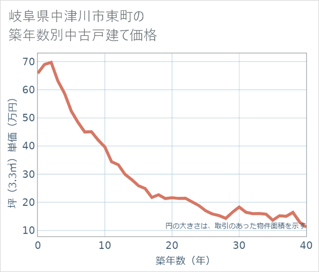 岐阜県中津川市東町の築年数別の中古戸建て坪単価