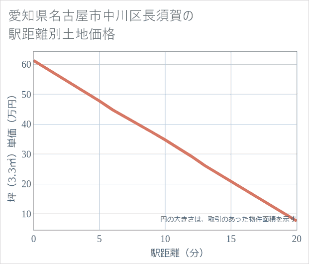 愛知県名古屋市中川区長須賀の徒歩距離別の土地坪単価