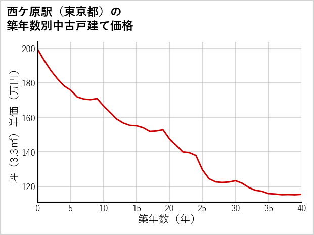 西ケ原駅（東京都）の築年数別の中古戸建て坪単価