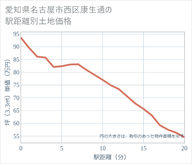 愛知県名古屋市西区康生通の徒歩距離別の土地坪単価