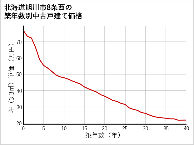 北海道旭川市8条西の築年数別の中古戸建て坪単価