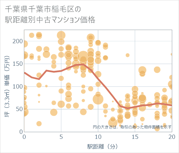 千葉県千葉市稲毛区の徒歩距離別の中古マンション坪単価