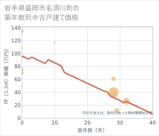 岩手県盛岡市名須川町の築年数別の中古戸建て坪単価