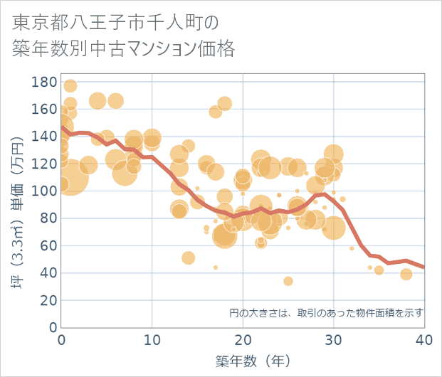 東京都八王子市千人町の築年数別の中古マンション坪単価