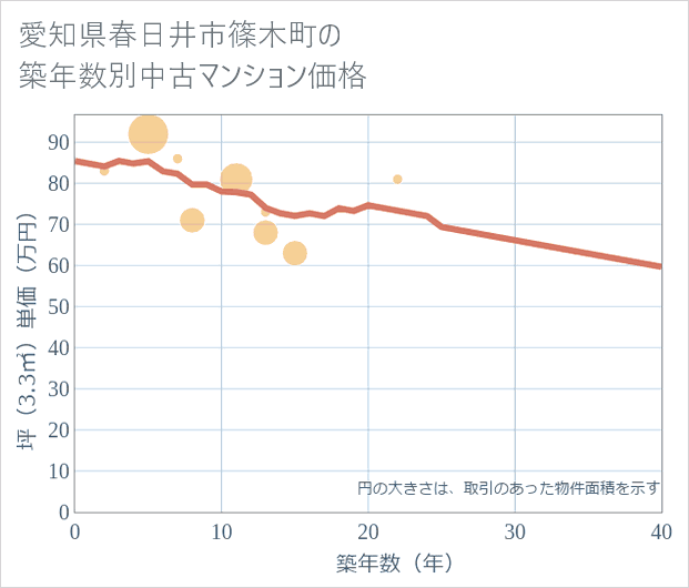 愛知県春日井市篠木町の築年数別の中古マンション坪単価