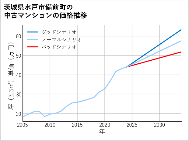 茨城県水戸市備前町の中古マンション価格推移