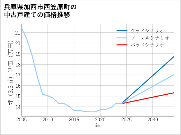 兵庫県加西市西笠原町の中古戸建て価格推移