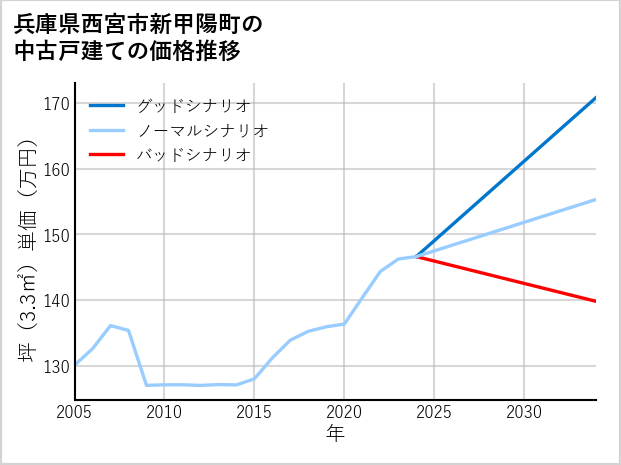 兵庫県西宮市新甲陽町の中古戸建て価格推移