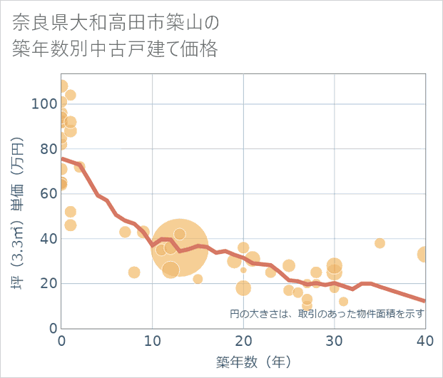 奈良県大和高田市築山の築年数別の中古戸建て坪単価