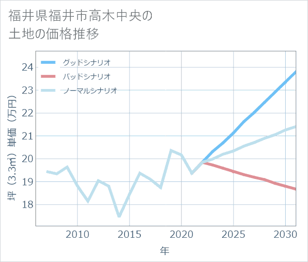 福井県福井市高木中央の土地価格推移