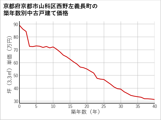 京都府京都市山科区西野左義長町の築年数別の中古戸建て坪単価
