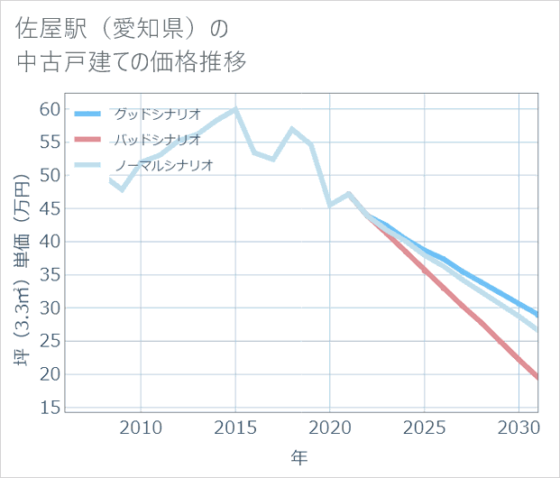 佐屋駅(愛知県)の中古戸建て価格推移
