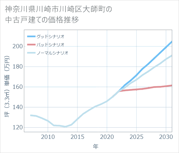 神奈川県川崎市川崎区大師町の中古戸建て価格推移