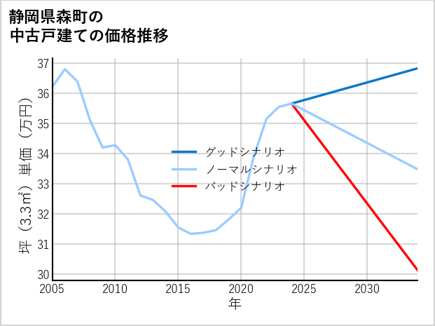 静岡県森町の中古戸建て価格推移