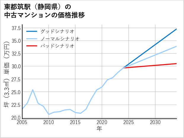 東都筑駅（静岡県）の中古マンション価格推移