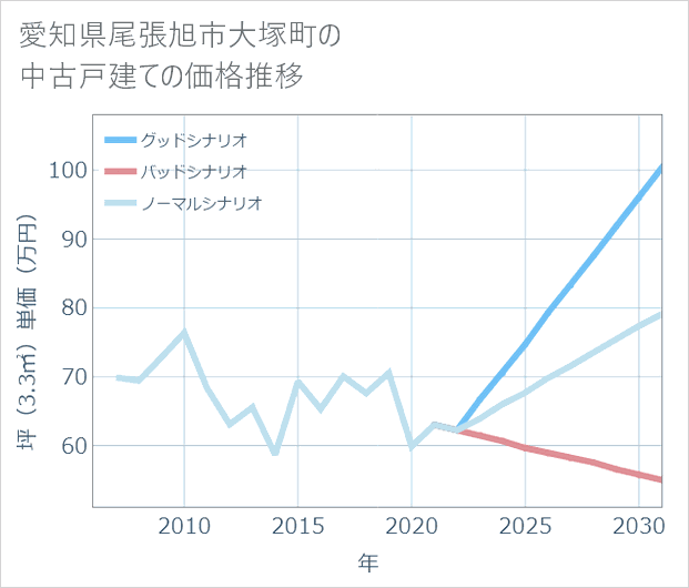 愛知県尾張旭市大塚町の中古戸建て価格推移