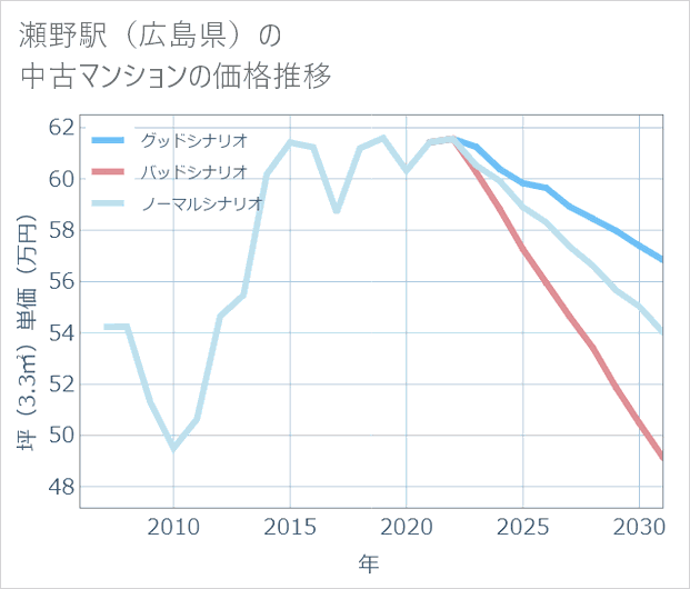 瀬野駅(広島県)の中古マンション価格推移