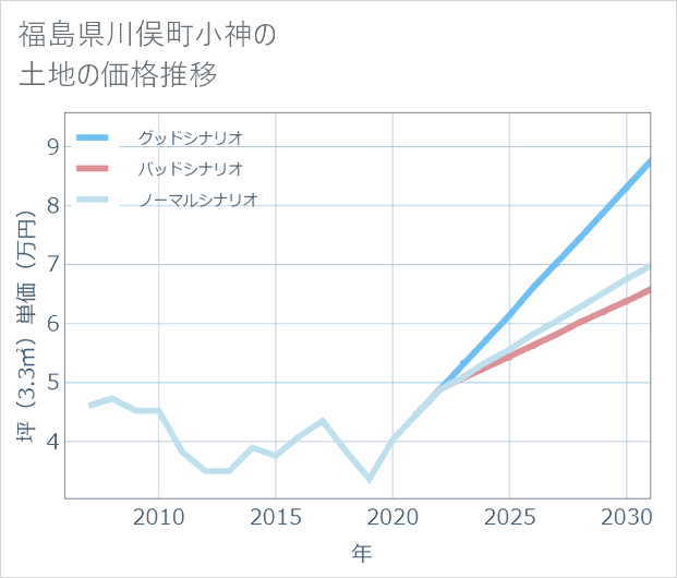 福島県川俣町小神の土地価格推移