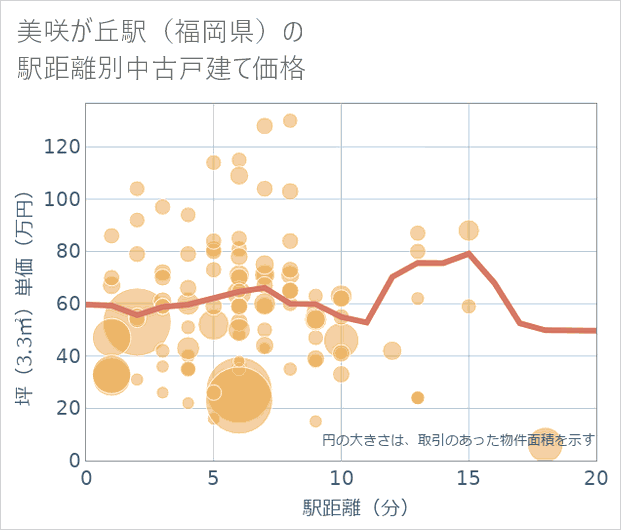 美咲が丘駅(福岡県)の徒歩距離別の中古戸建て坪単価