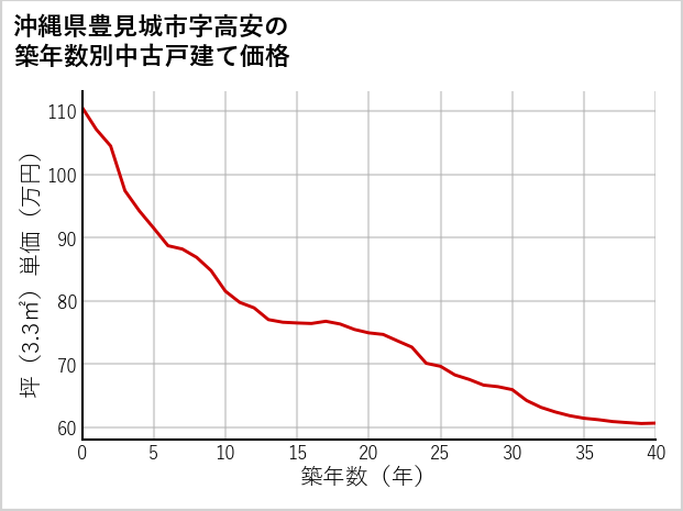 沖縄県豊見城市高安の築年数別の中古戸建て坪単価