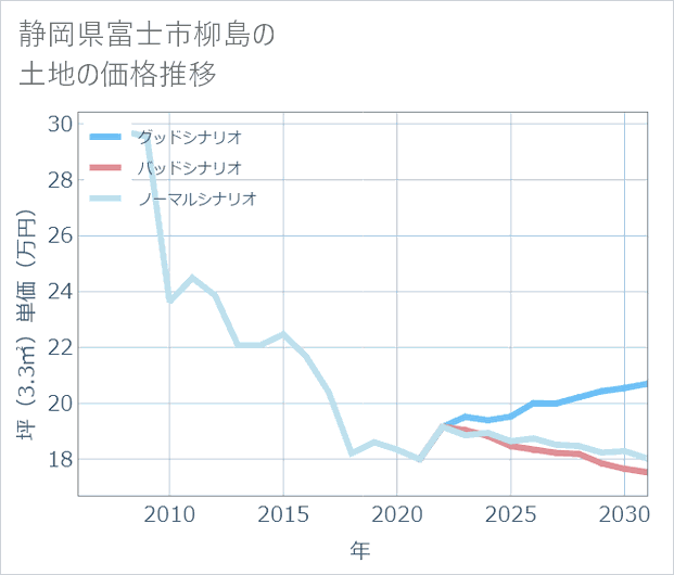 静岡県富士市柳島の土地価格推移