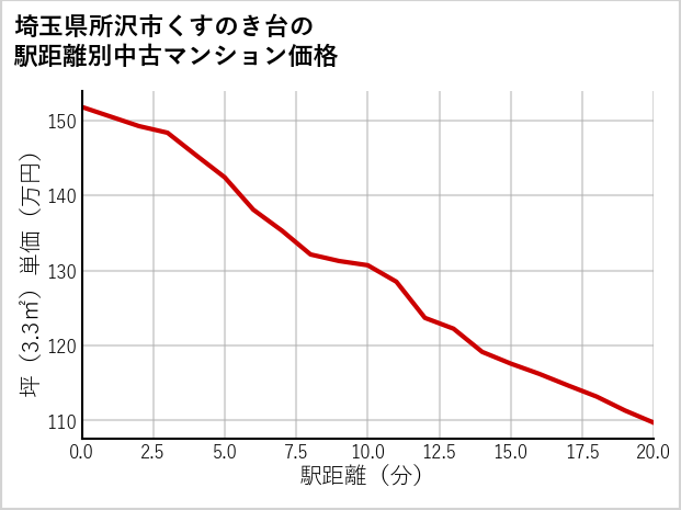 埼玉県所沢市くすのき台の徒歩距離別の中古マンション坪単価