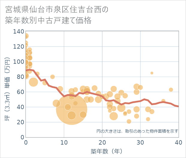 宮城県仙台市泉区住吉台西の築年数別の中古戸建て坪単価