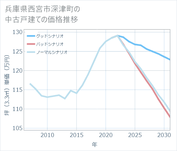 兵庫県西宮市深津町の中古戸建て価格推移