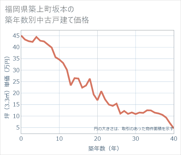 福岡県築上町坂本の築年数別の中古戸建て坪単価