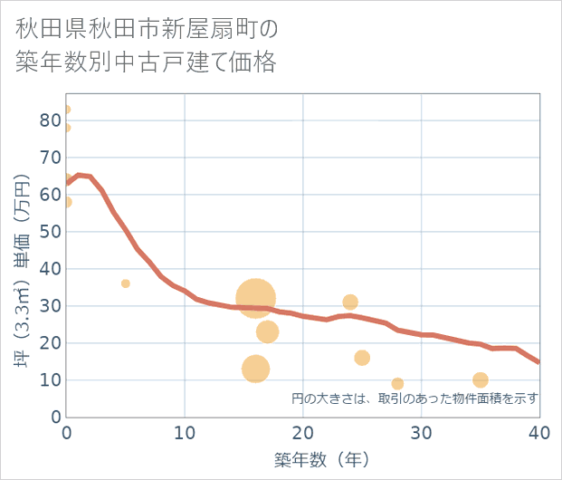 秋田県秋田市新屋扇町の築年数別の中古戸建て坪単価