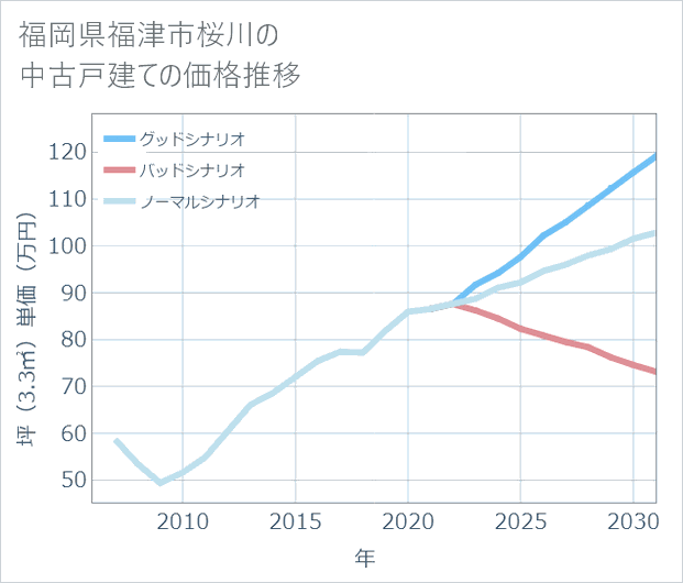 福岡県福津市桜川の中古戸建て価格推移