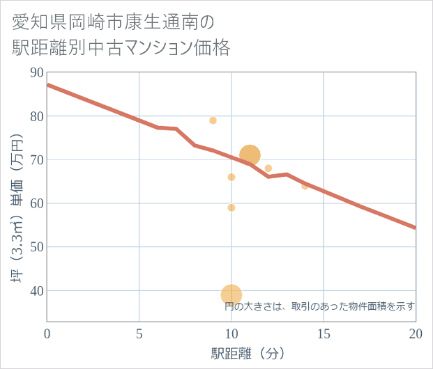 愛知県岡崎市康生通南の徒歩距離別の中古マンション坪単価