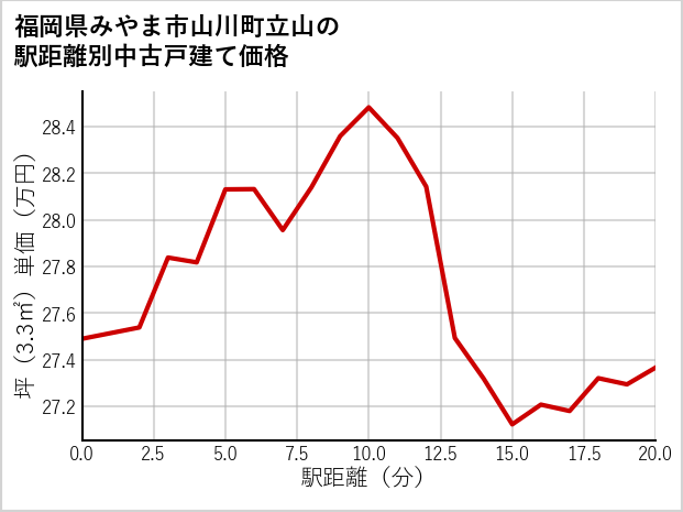 福岡県みやま市山川町立山の徒歩距離別の中古戸建て坪単価