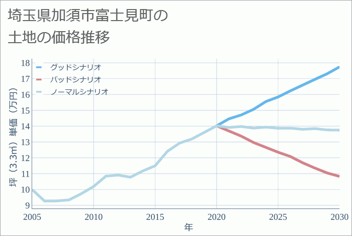 埼玉県加須市富士見町の土地価格推移