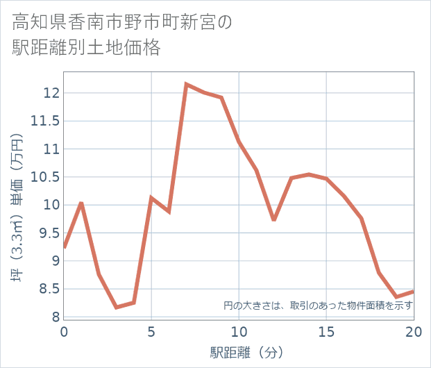 高知県香南市野市町新宮の徒歩距離別の土地坪単価