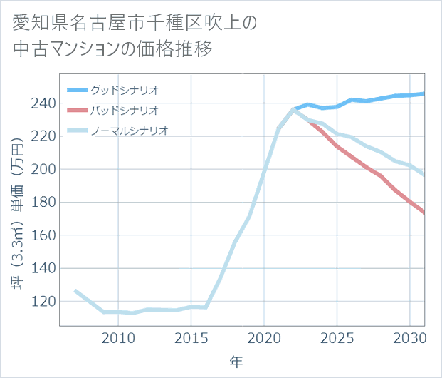 愛知県名古屋市千種区吹上の中古マンション価格推移