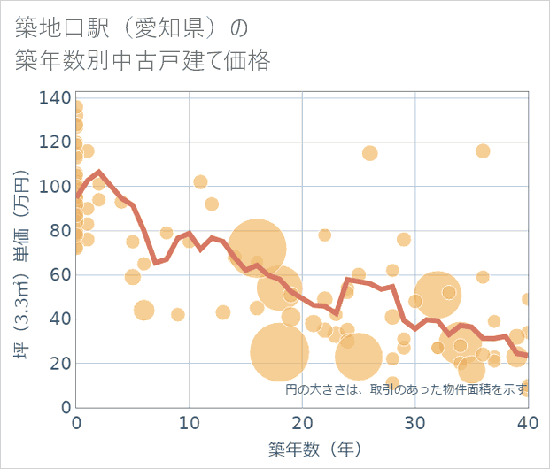 築地口駅(愛知県)の築年数別の中古戸建て坪単価