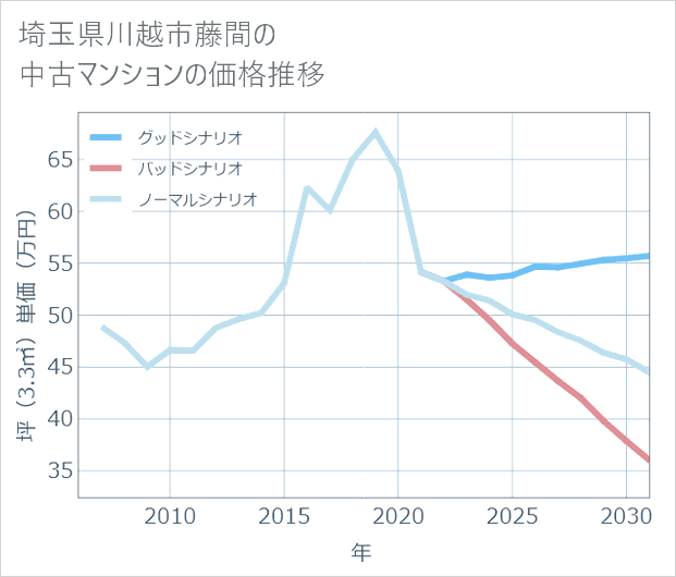 埼玉県川越市藤間の中古マンション価格推移