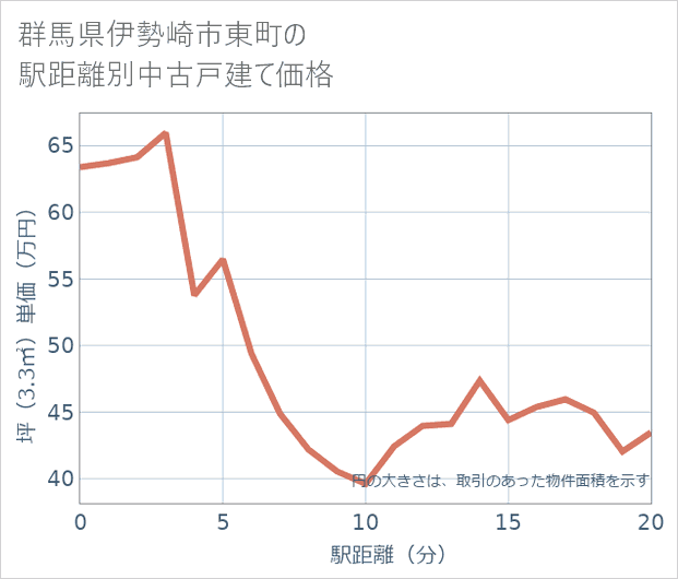 群馬県伊勢崎市東町の徒歩距離別の中古戸建て坪単価